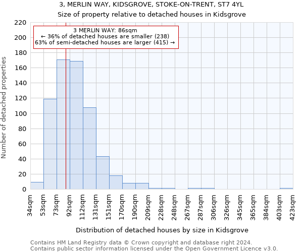 3, MERLIN WAY, KIDSGROVE, STOKE-ON-TRENT, ST7 4YL: Size of property relative to detached houses in Kidsgrove