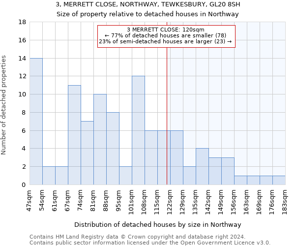 3, MERRETT CLOSE, NORTHWAY, TEWKESBURY, GL20 8SH: Size of property relative to detached houses in Northway