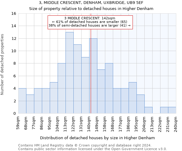 3, MIDDLE CRESCENT, DENHAM, UXBRIDGE, UB9 5EF: Size of property relative to detached houses in Higher Denham