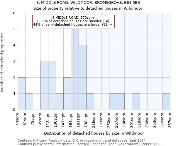 3, MIDDLE ROAD, WILDMOOR, BROMSGROVE, B61 0BS: Size of property relative to detached houses in Wildmoor