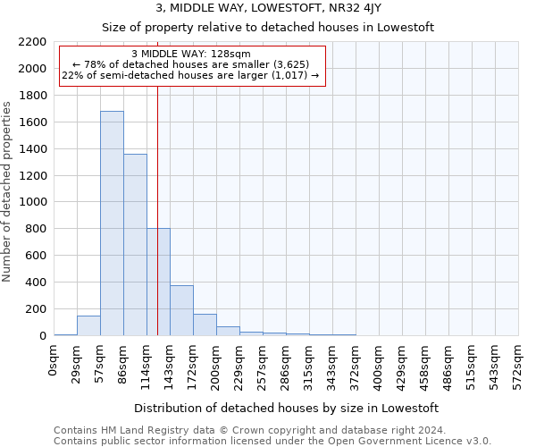3, MIDDLE WAY, LOWESTOFT, NR32 4JY: Size of property relative to detached houses in Lowestoft
