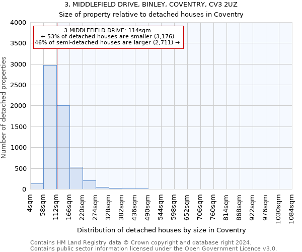3, MIDDLEFIELD DRIVE, BINLEY, COVENTRY, CV3 2UZ: Size of property relative to detached houses in Coventry