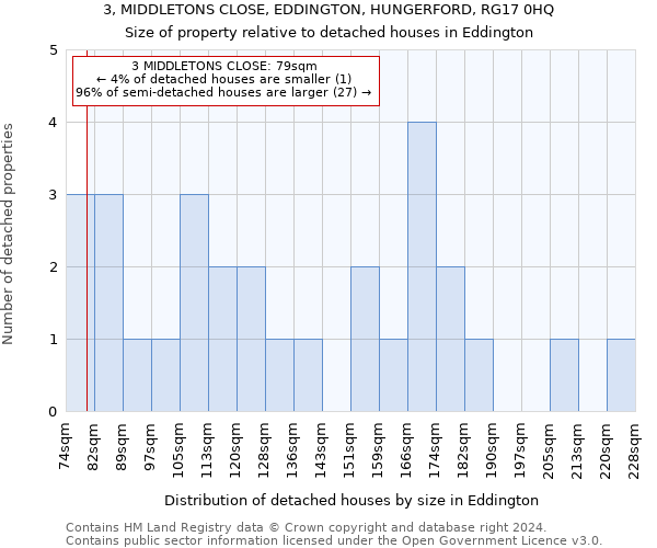3, MIDDLETONS CLOSE, EDDINGTON, HUNGERFORD, RG17 0HQ: Size of property relative to detached houses in Eddington