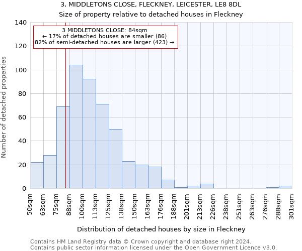 3, MIDDLETONS CLOSE, FLECKNEY, LEICESTER, LE8 8DL: Size of property relative to detached houses in Fleckney