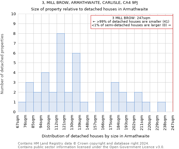 3, MILL BROW, ARMATHWAITE, CARLISLE, CA4 9PJ: Size of property relative to detached houses in Armathwaite