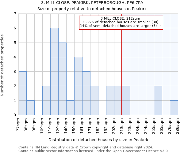 3, MILL CLOSE, PEAKIRK, PETERBOROUGH, PE6 7PA: Size of property relative to detached houses in Peakirk