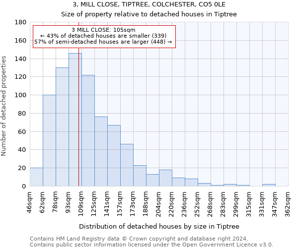 3, MILL CLOSE, TIPTREE, COLCHESTER, CO5 0LE: Size of property relative to detached houses in Tiptree