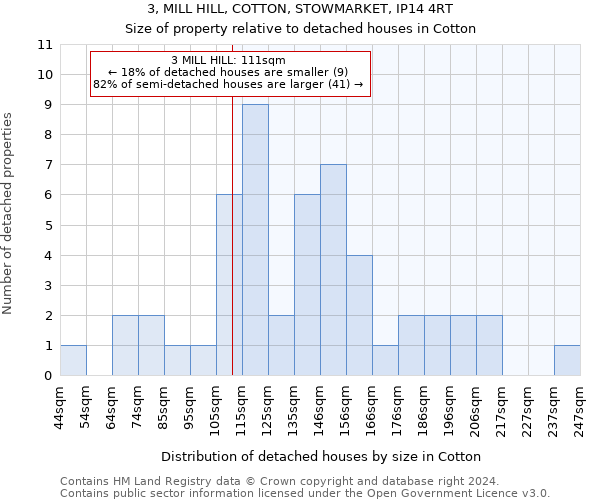 3, MILL HILL, COTTON, STOWMARKET, IP14 4RT: Size of property relative to detached houses in Cotton