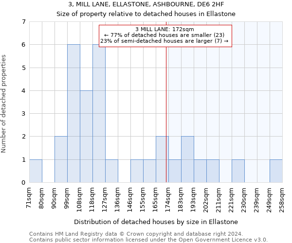 3, MILL LANE, ELLASTONE, ASHBOURNE, DE6 2HF: Size of property relative to detached houses in Ellastone