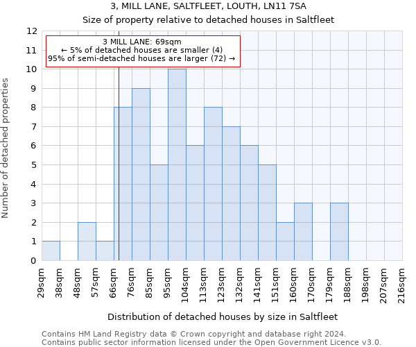 3, MILL LANE, SALTFLEET, LOUTH, LN11 7SA: Size of property relative to detached houses in Saltfleet