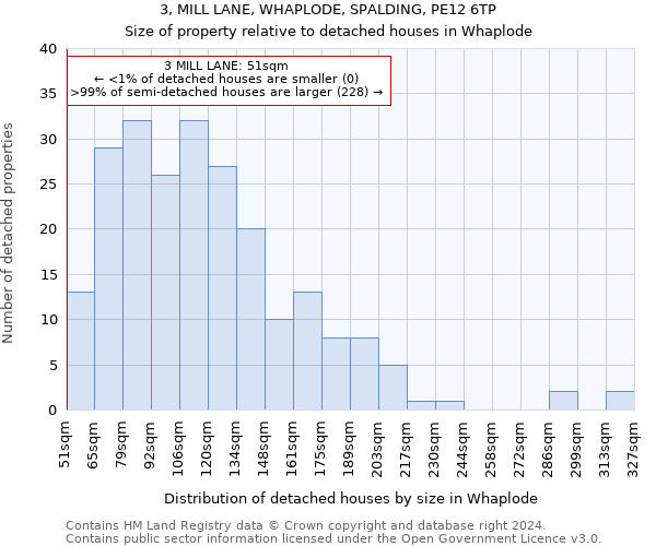 3, MILL LANE, WHAPLODE, SPALDING, PE12 6TP: Size of property relative to detached houses in Whaplode