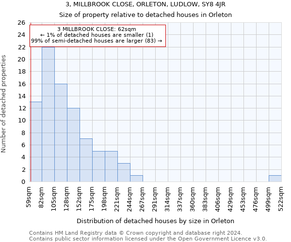 3, MILLBROOK CLOSE, ORLETON, LUDLOW, SY8 4JR: Size of property relative to detached houses in Orleton