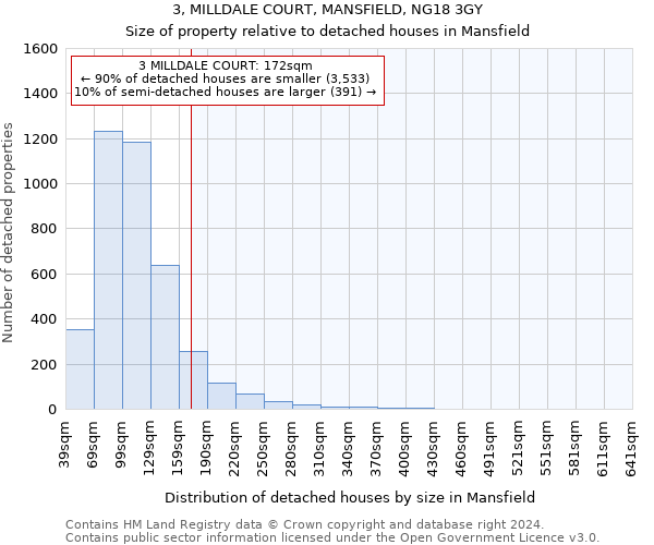 3, MILLDALE COURT, MANSFIELD, NG18 3GY: Size of property relative to detached houses in Mansfield