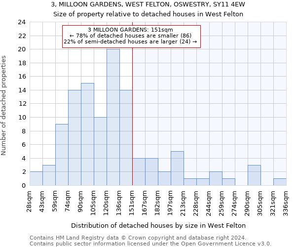 3, MILLOON GARDENS, WEST FELTON, OSWESTRY, SY11 4EW: Size of property relative to detached houses in West Felton