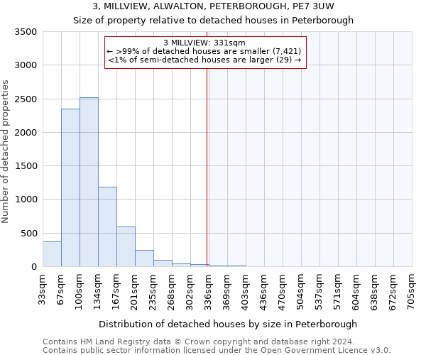 3, MILLVIEW, ALWALTON, PETERBOROUGH, PE7 3UW: Size of property relative to detached houses in Peterborough