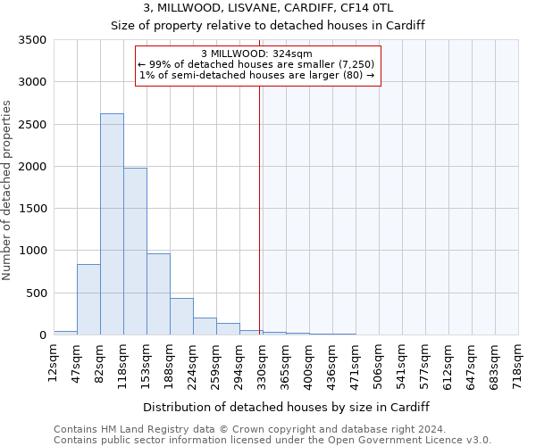 3, MILLWOOD, LISVANE, CARDIFF, CF14 0TL: Size of property relative to detached houses in Cardiff