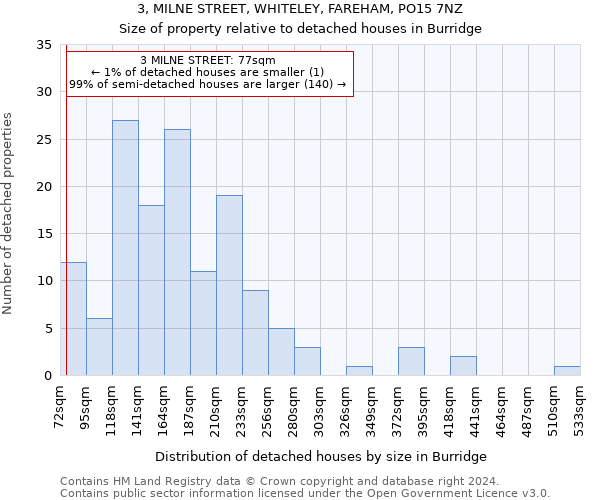 3, MILNE STREET, WHITELEY, FAREHAM, PO15 7NZ: Size of property relative to detached houses in Burridge