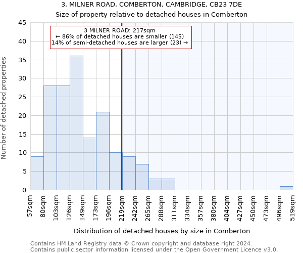3, MILNER ROAD, COMBERTON, CAMBRIDGE, CB23 7DE: Size of property relative to detached houses in Comberton