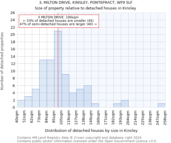 3, MILTON DRIVE, KINSLEY, PONTEFRACT, WF9 5LF: Size of property relative to detached houses in Kinsley