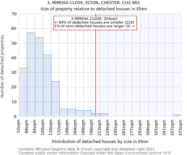 3, MIMOSA CLOSE, ELTON, CHESTER, CH2 4RX: Size of property relative to detached houses in Elton