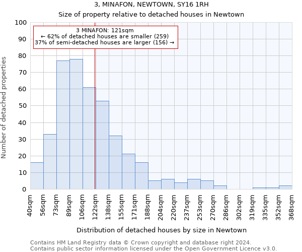 3, MINAFON, NEWTOWN, SY16 1RH: Size of property relative to detached houses in Newtown