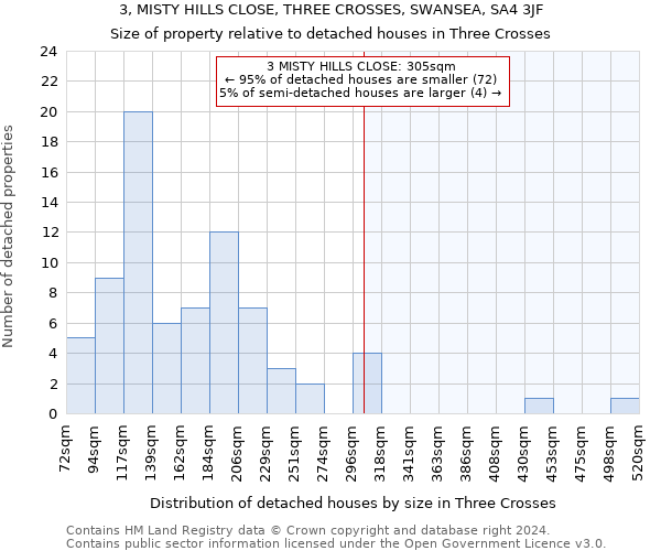 3, MISTY HILLS CLOSE, THREE CROSSES, SWANSEA, SA4 3JF: Size of property relative to detached houses in Three Crosses