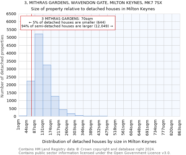 3, MITHRAS GARDENS, WAVENDON GATE, MILTON KEYNES, MK7 7SX: Size of property relative to detached houses in Milton Keynes