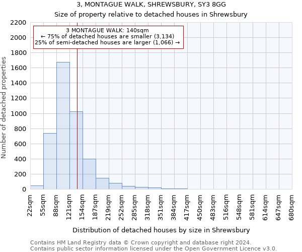 3, MONTAGUE WALK, SHREWSBURY, SY3 8GG: Size of property relative to detached houses in Shrewsbury