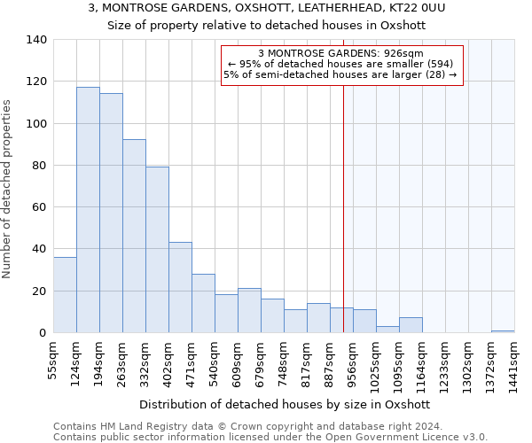 3, MONTROSE GARDENS, OXSHOTT, LEATHERHEAD, KT22 0UU: Size of property relative to detached houses in Oxshott
