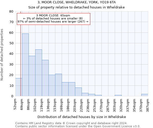 3, MOOR CLOSE, WHELDRAKE, YORK, YO19 6TA: Size of property relative to detached houses in Wheldrake