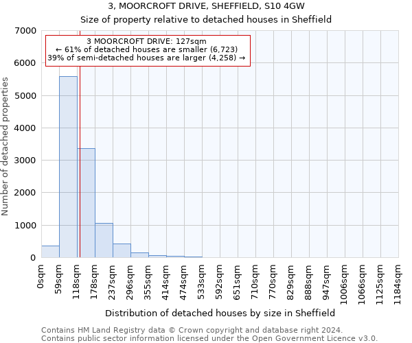 3, MOORCROFT DRIVE, SHEFFIELD, S10 4GW: Size of property relative to detached houses in Sheffield