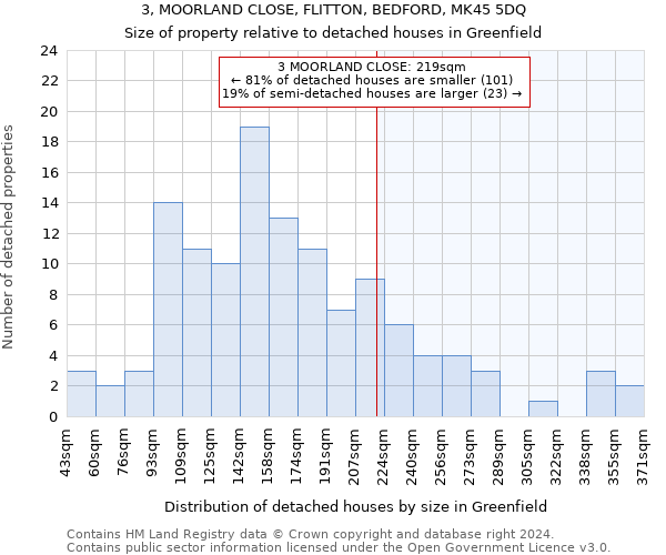 3, MOORLAND CLOSE, FLITTON, BEDFORD, MK45 5DQ: Size of property relative to detached houses in Greenfield