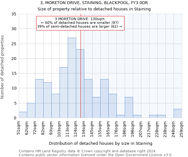 3, MORETON DRIVE, STAINING, BLACKPOOL, FY3 0DR: Size of property relative to detached houses in Staining