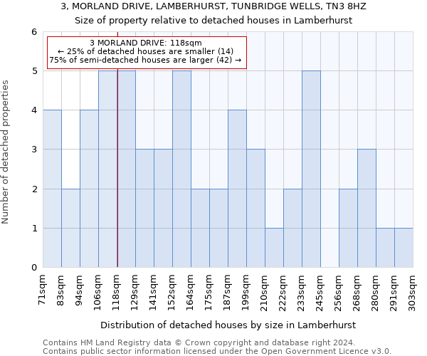 3, MORLAND DRIVE, LAMBERHURST, TUNBRIDGE WELLS, TN3 8HZ: Size of property relative to detached houses in Lamberhurst
