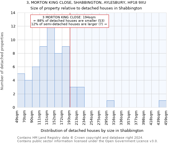 3, MORTON KING CLOSE, SHABBINGTON, AYLESBURY, HP18 9XU: Size of property relative to detached houses in Shabbington