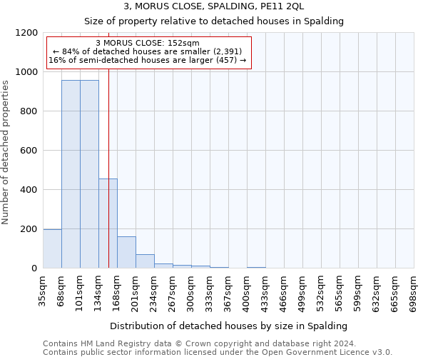 3, MORUS CLOSE, SPALDING, PE11 2QL: Size of property relative to detached houses in Spalding