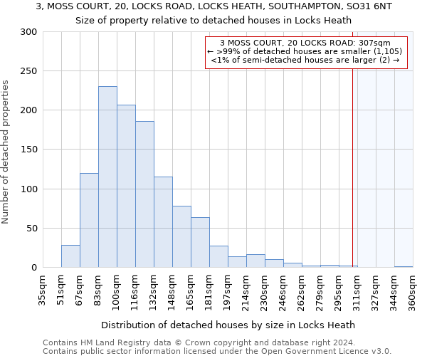 3, MOSS COURT, 20, LOCKS ROAD, LOCKS HEATH, SOUTHAMPTON, SO31 6NT: Size of property relative to detached houses in Locks Heath