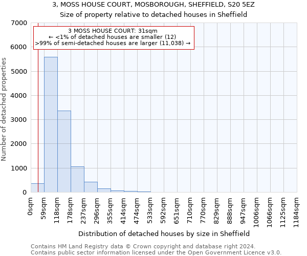 3, MOSS HOUSE COURT, MOSBOROUGH, SHEFFIELD, S20 5EZ: Size of property relative to detached houses in Sheffield