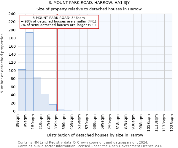 3, MOUNT PARK ROAD, HARROW, HA1 3JY: Size of property relative to detached houses in Harrow