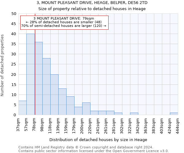 3, MOUNT PLEASANT DRIVE, HEAGE, BELPER, DE56 2TD: Size of property relative to detached houses in Heage