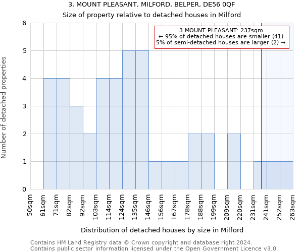 3, MOUNT PLEASANT, MILFORD, BELPER, DE56 0QF: Size of property relative to detached houses in Milford