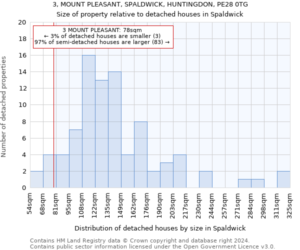 3, MOUNT PLEASANT, SPALDWICK, HUNTINGDON, PE28 0TG: Size of property relative to detached houses in Spaldwick