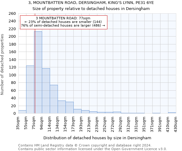 3, MOUNTBATTEN ROAD, DERSINGHAM, KING'S LYNN, PE31 6YE: Size of property relative to detached houses in Dersingham