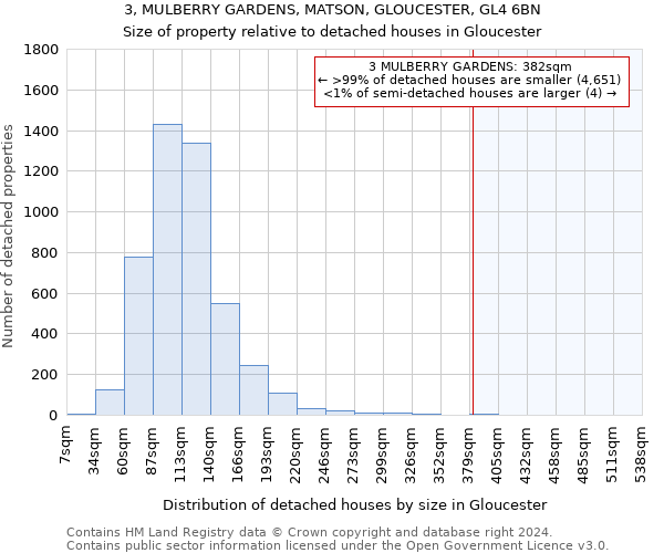 3, MULBERRY GARDENS, MATSON, GLOUCESTER, GL4 6BN: Size of property relative to detached houses in Gloucester