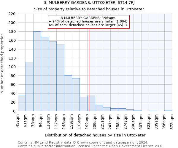 3, MULBERRY GARDENS, UTTOXETER, ST14 7RJ: Size of property relative to detached houses in Uttoxeter