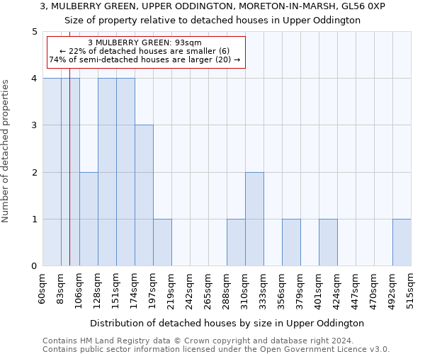 3, MULBERRY GREEN, UPPER ODDINGTON, MORETON-IN-MARSH, GL56 0XP: Size of property relative to detached houses in Upper Oddington