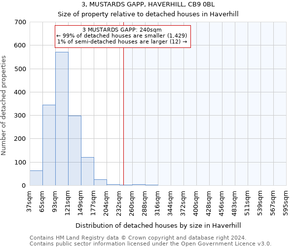 3, MUSTARDS GAPP, HAVERHILL, CB9 0BL: Size of property relative to detached houses in Haverhill