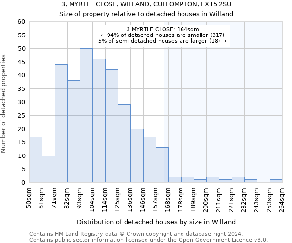 3, MYRTLE CLOSE, WILLAND, CULLOMPTON, EX15 2SU: Size of property relative to detached houses in Willand