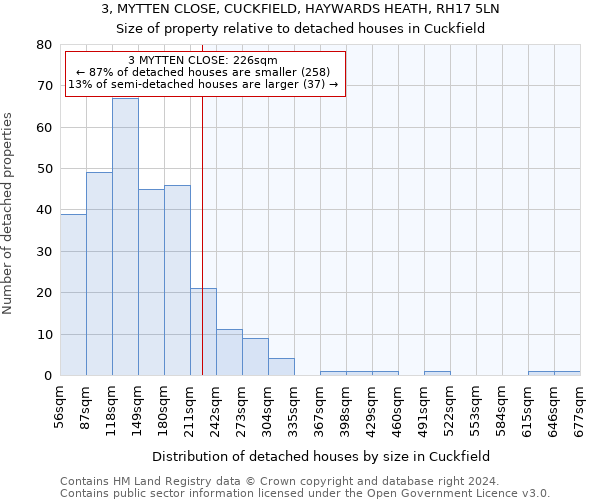 3, MYTTEN CLOSE, CUCKFIELD, HAYWARDS HEATH, RH17 5LN: Size of property relative to detached houses in Cuckfield