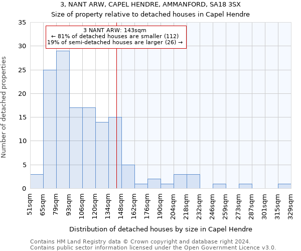 3, NANT ARW, CAPEL HENDRE, AMMANFORD, SA18 3SX: Size of property relative to detached houses in Capel Hendre